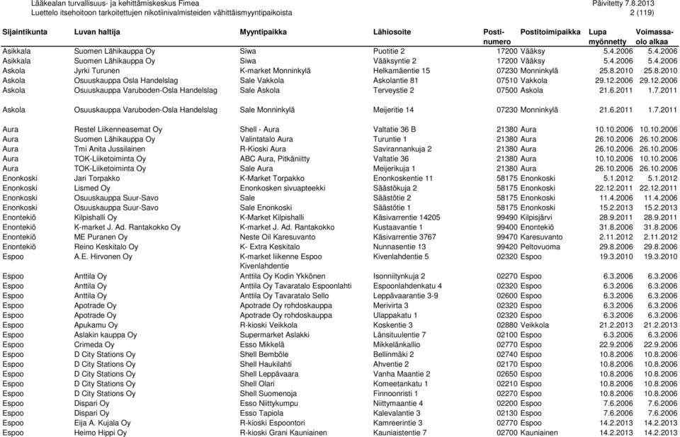 6.2011 1.7.2011 Askola Osuuskauppa Varuboden-Osla Handelslag Sale Monninkylä Meijeritie 14 07230 Monninkylä 21.6.2011 1.7.2011 Aura Restel Liikenneasemat Oy Shell - Aura Valtatie 36 B 21380 Aura 10.