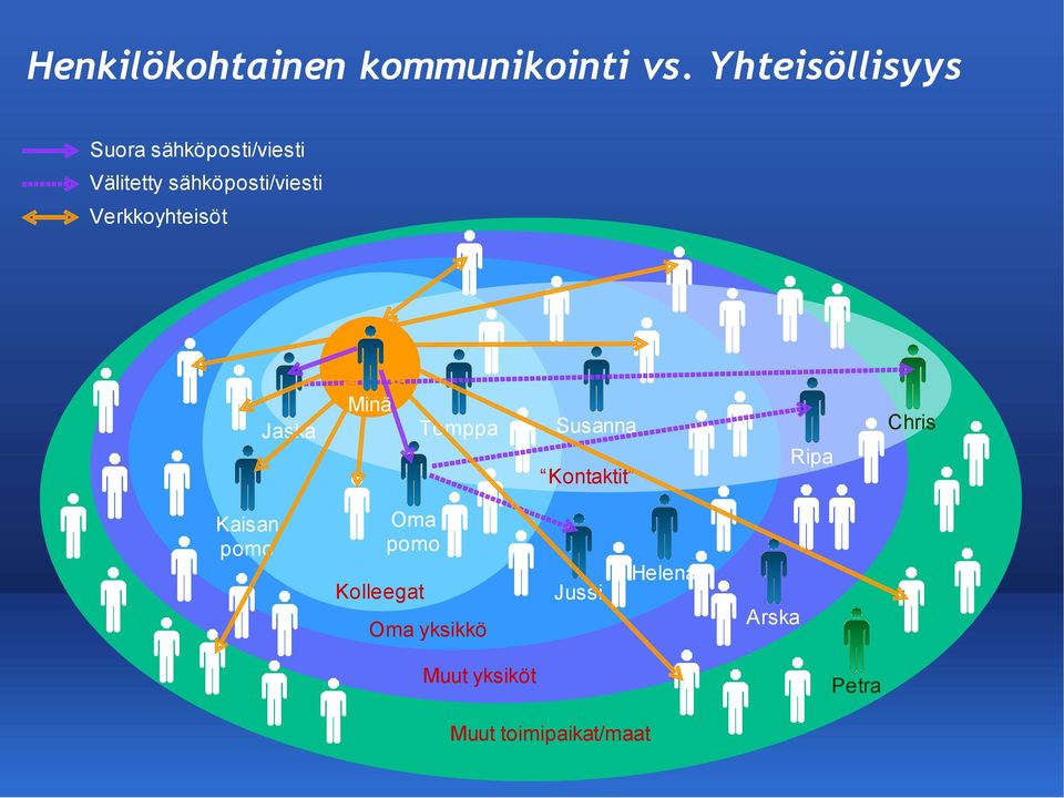 Verkkoyhteisöt Jaska Minä Tomppa Susanna Kontaktit Ripa Chris