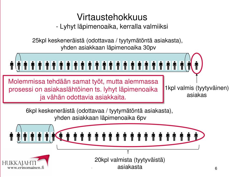 asiakaslähtöinen ts. lyhyt läpimenoaika ja vähän odottavia asiakkaita.