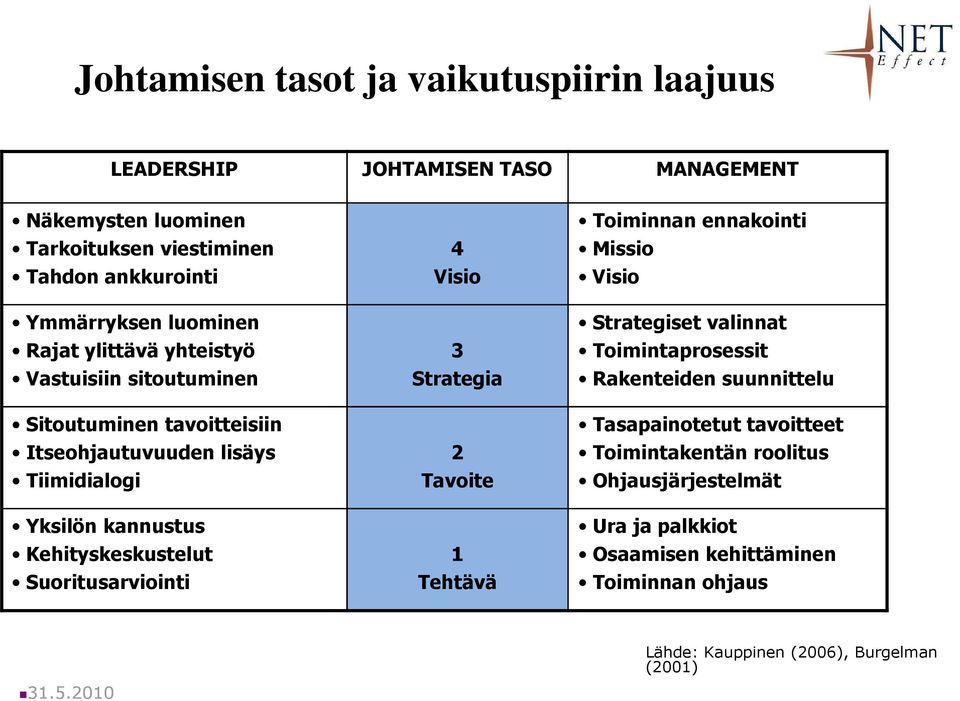 Suoritusarviointi 4 Visio 3 Strategia 2 Tavoite 1 Tehtävä Toiminnan ennakointi Missio Visio Strategiset valinnat Toimintaprosessit Rakenteiden suunnittelu