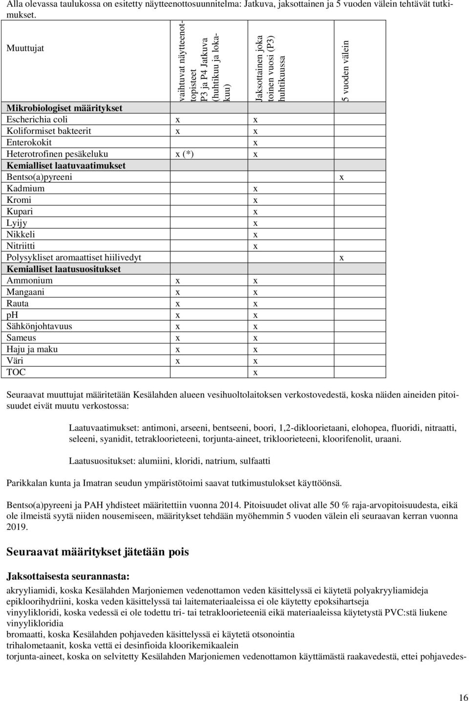 Muuttujat Mikrobiologiset määritykset Escherichia coli Koliformiset bakteerit Enterokokit Heterotrofinen pesäkeluku (*) Kemialliset laatuvaatimukset Bentso(a)pyreeni Kadmium Kromi Kupari Lyijy