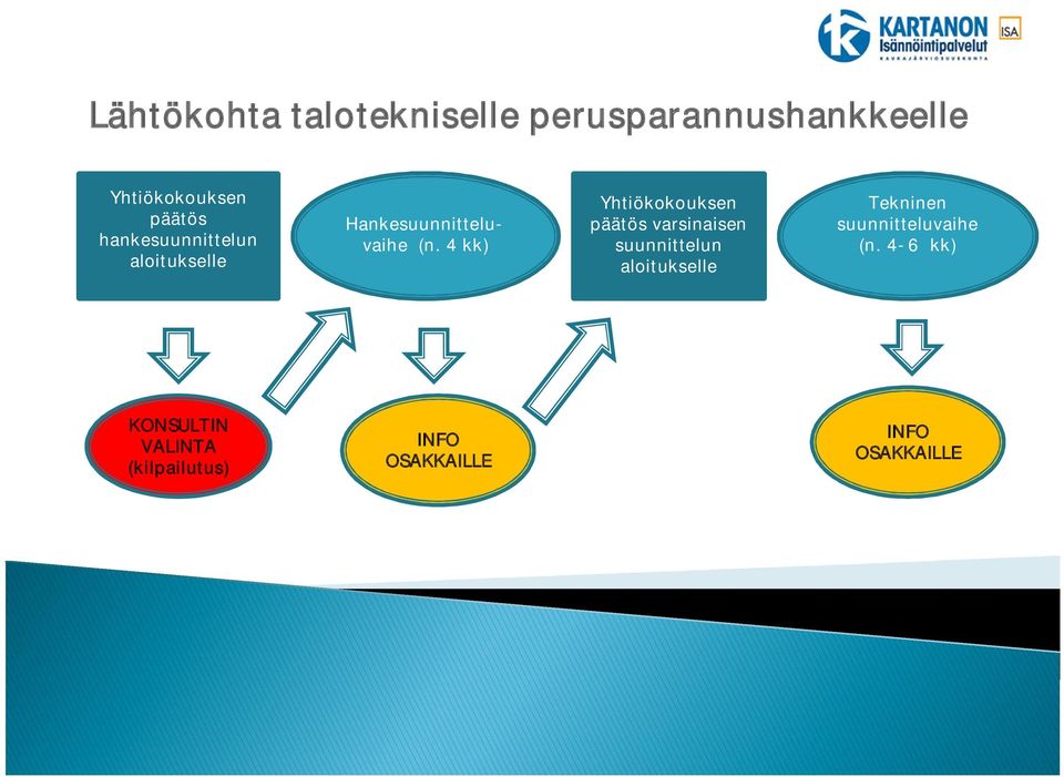 4 kk) Yhtiökokouksen päätös varsinaisen suunnittelun aloitukselle