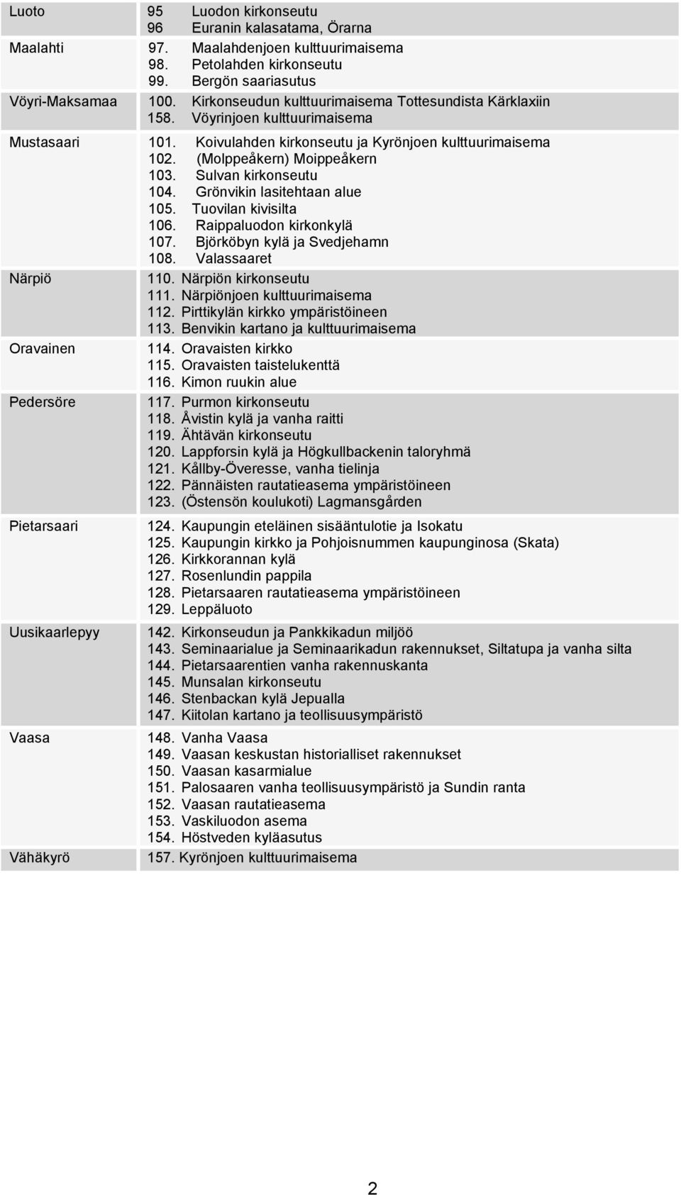 Sulvan kirkonseutu 104. Grönvikin lasitehtaan alue 105. Tuovilan kivisilta 106. Raippaluodon kirkonkylä 107. Björköbyn kylä ja Svedjehamn 108. Valassaaret Närpiö 110. Närpiön kirkonseutu 111.