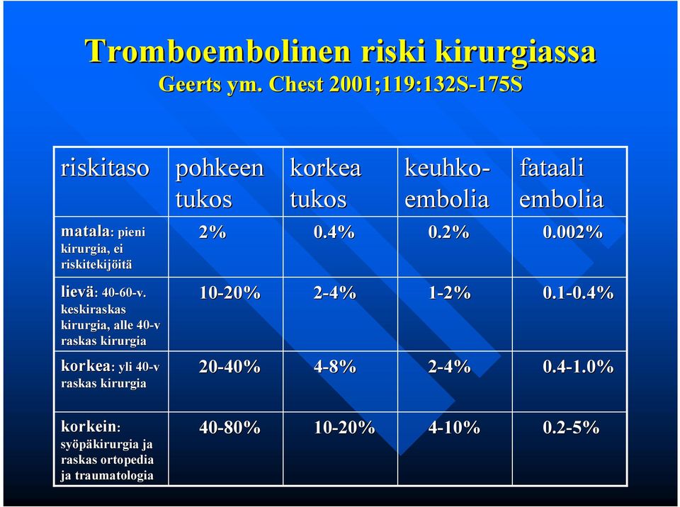 kirurgia, ei riskitekijöit itä 2% 0.4% 0.2% 0.002% lievä: 40 : 40 60 v.