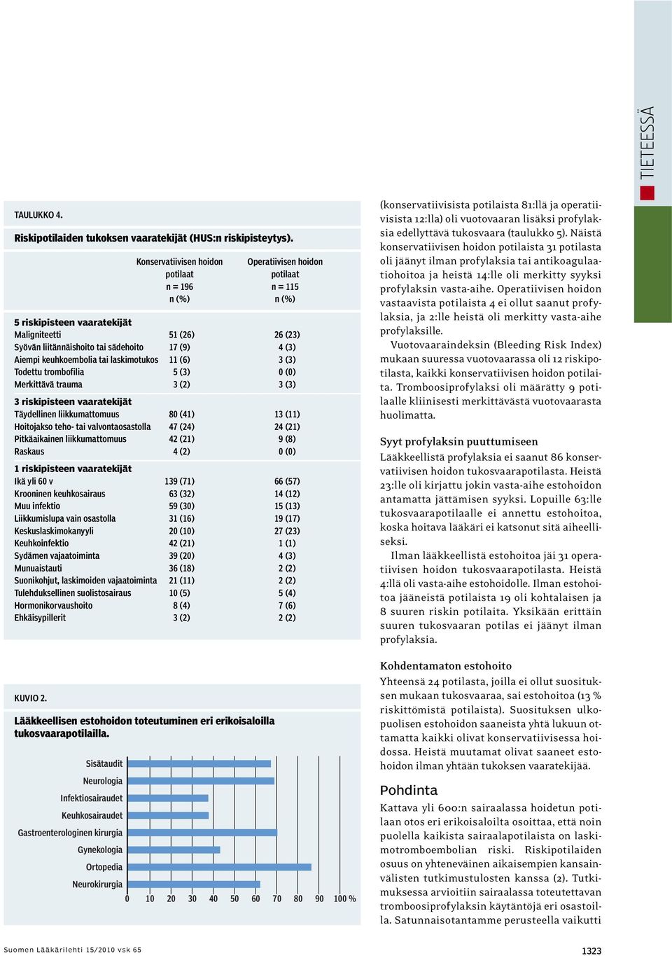 Aiempi keuhkoembolia tai laskimotukos 11 (6) 3 (3) Todettu trombofilia 5 (3) 0 (0) Merkittävä trauma 3 (2) 3 (3) 3 riskipisteen vaaratekijät Täydellinen liikkumattomuus 80 (41) 13 (11) Hoitojakso