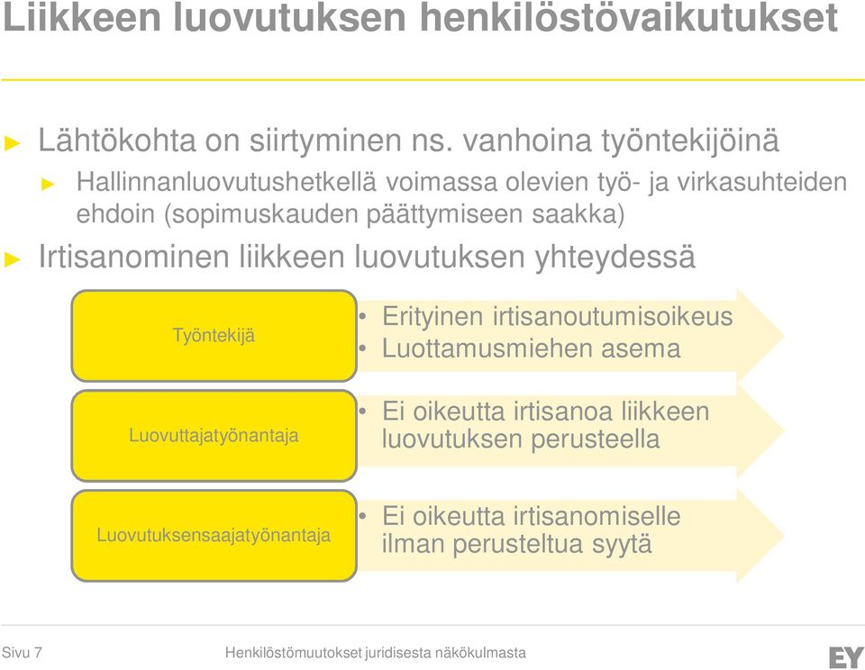 päättymiseen saakka) Irtisanominen liikkeen luovutuksen yhteydessä Työntekijä Luovuttajatyönantaja Erityinen