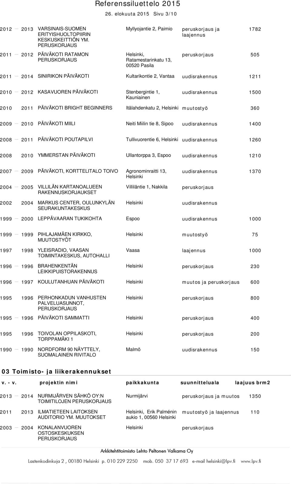 KASAVUOREN PÄIVÄKOTI Stenbergintie 1, uudisrakennus 1500 2010 2011 PÄIVÄKOTI BRIGHT BEGINNERS Itälahdenkatu 2, 360 2009 2010 PÄIVÄKOTI MIILI Neiti Miilin tie 8, Sipoo uudisrakennus 1400 2008 2011