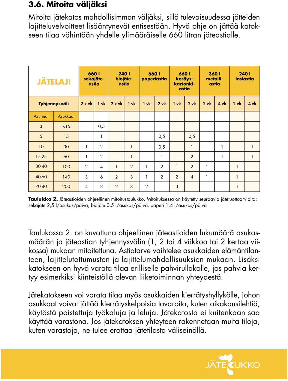 JÄTELAJI sekajäteastia 40 l biojäteastia paperiastia keräyskartonkiastia 360 l metalliastia 40 l lasiastia Tyhjennysväli x vk vk x vk vk vk vk vk vk vk 4 vk vk 4 vk Asunnot Asukkaat 3 <5 0,5 5 5 0,5