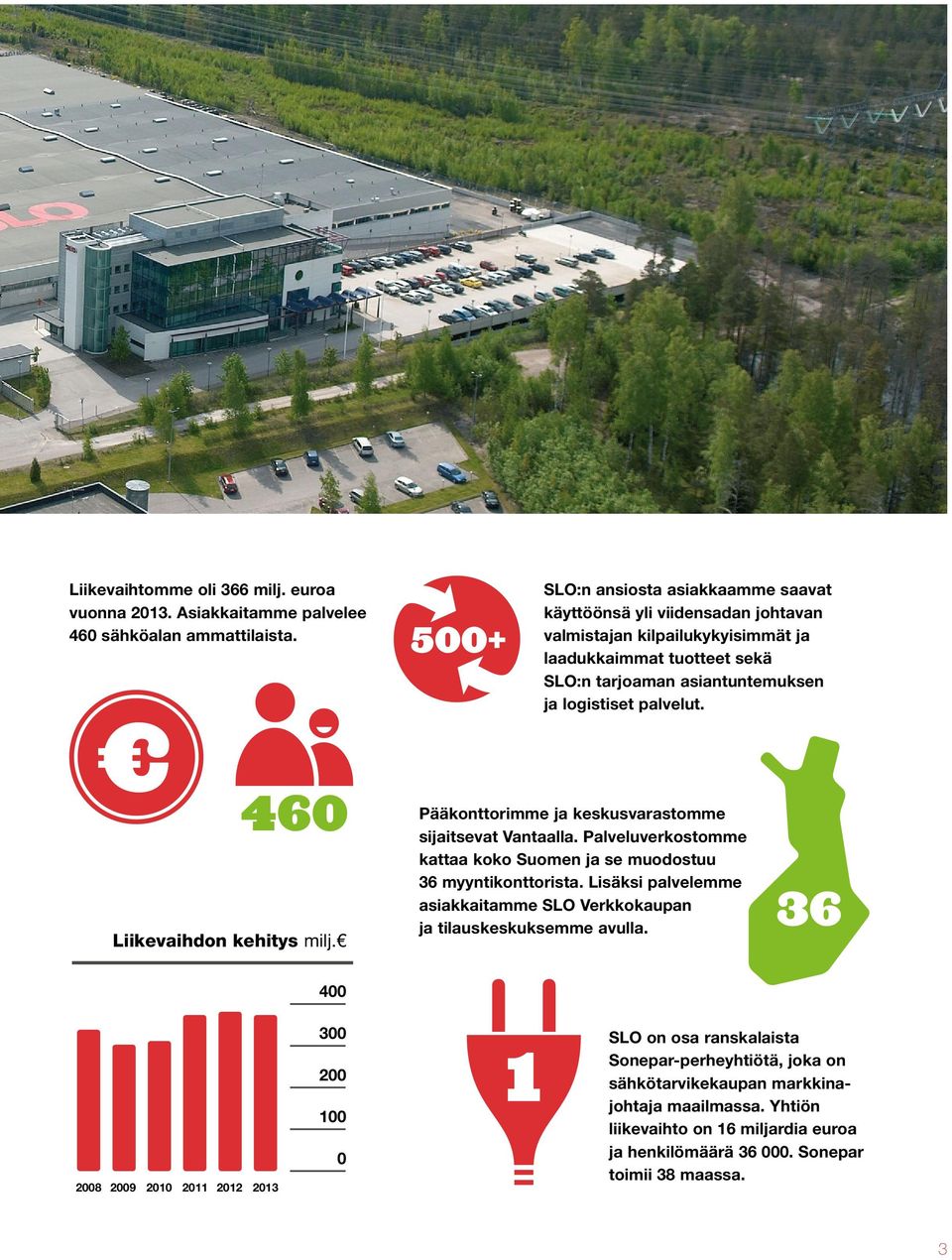 Liikevaihdon kehitys milj. Pääkonttorimme ja keskus varastomme sijaitsevat Vantaalla. Palvelu verkostomme kattaa koko Suomen ja se muodostuu 36 myynti konttorista.