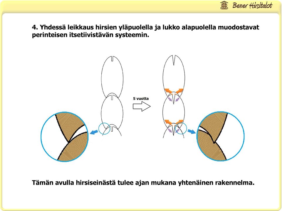 itsetiivistävän systeemin.