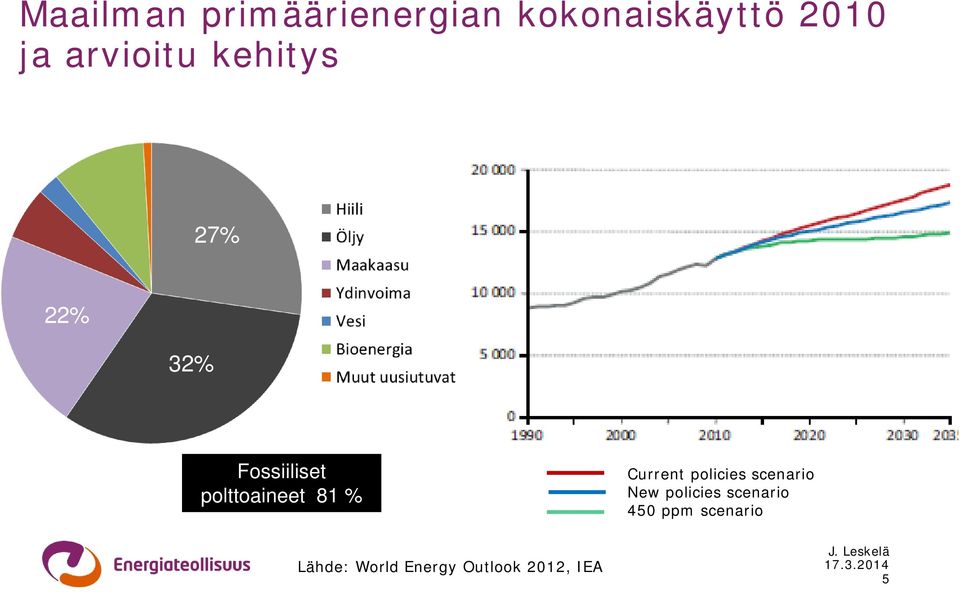 polttoaineet 81 % Current policies scenario New