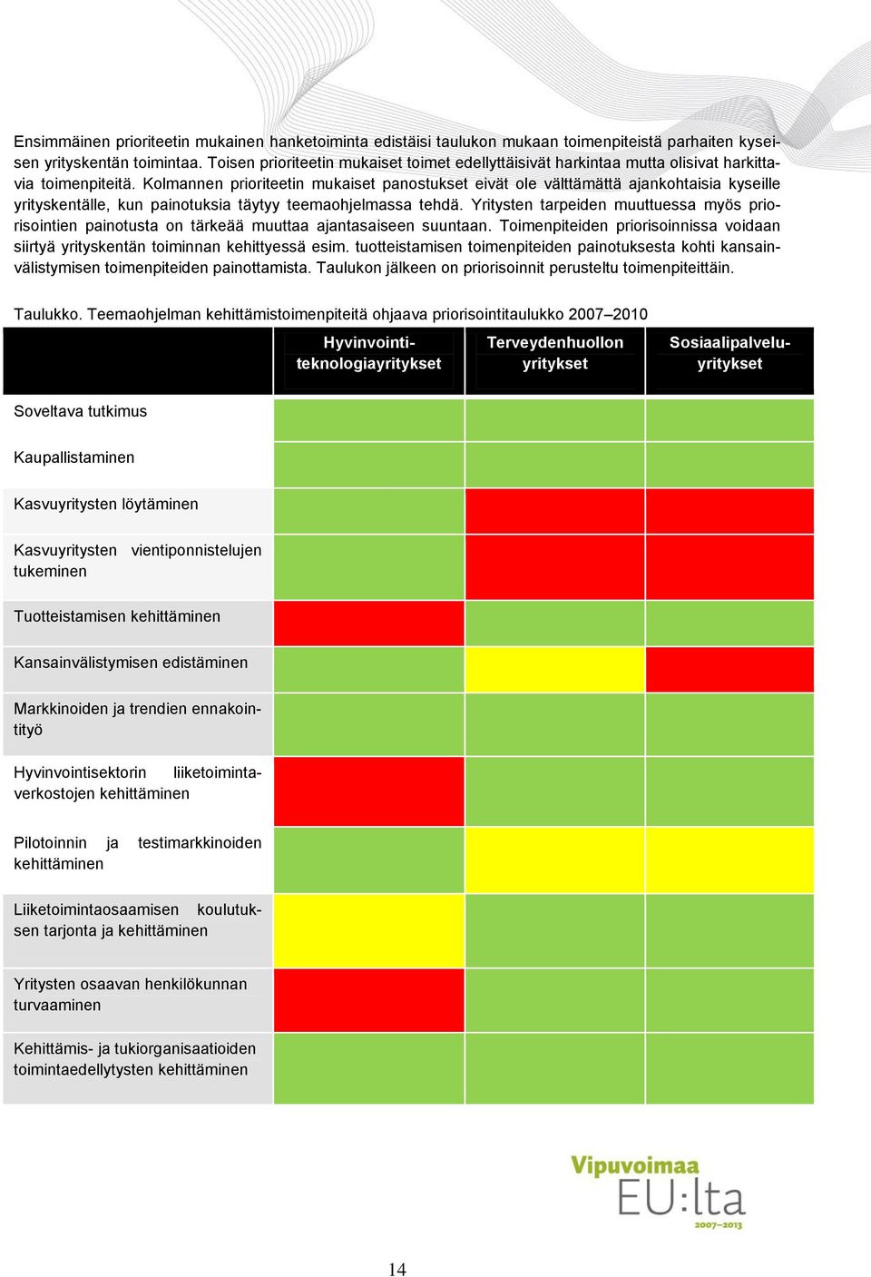 Kolmannen prioriteetin mukaiset panostukset eivät ole välttämättä ajankohtaisia kyseille yrityskentälle, kun painotuksia täytyy teemaohjelmassa tehdä.