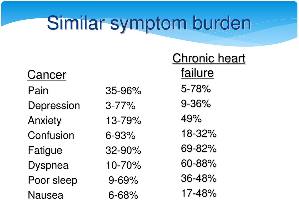 Dyspnea 10-70% Poor sleep 9-69% Nausea 6-68% Chronic
