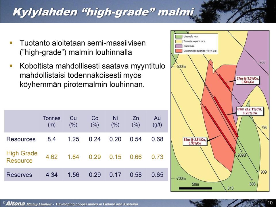 Tonnes (m) Cu (%) Co (%) Ni (%) Zn (%) Au (g/t) Resources 8.4 1.25 0.24 0.20 0.54 0.68 High Grade Resource 4.62 1.