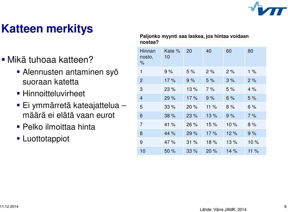 Luottotappiot Paljonko myynti saa laskea, jos hintaa voidaan nostaa?