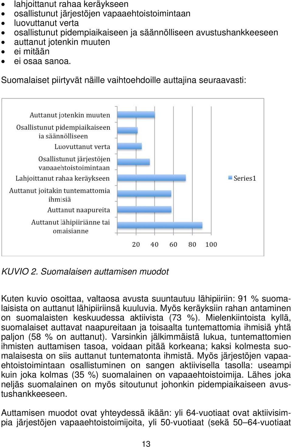 Suomalaisen auttamisen muodot Kuten kuvio osoittaa, valtaosa avusta suuntautuu lähipiiriin: 91 % suomalaisista on auttanut lähipiiriinsä kuuluvia.