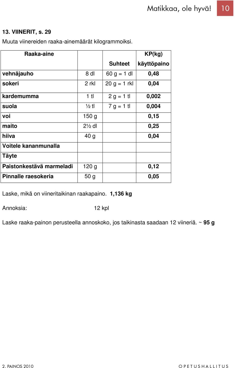 suola ½ tl 7 g = 1 tl 0,004 voi 150 g 0,15 maito 2½ dl 0,25 hiiva 40 g 0,04 Voitele kananmunalla Täyte Paistonkestävä marmeladi 120 g