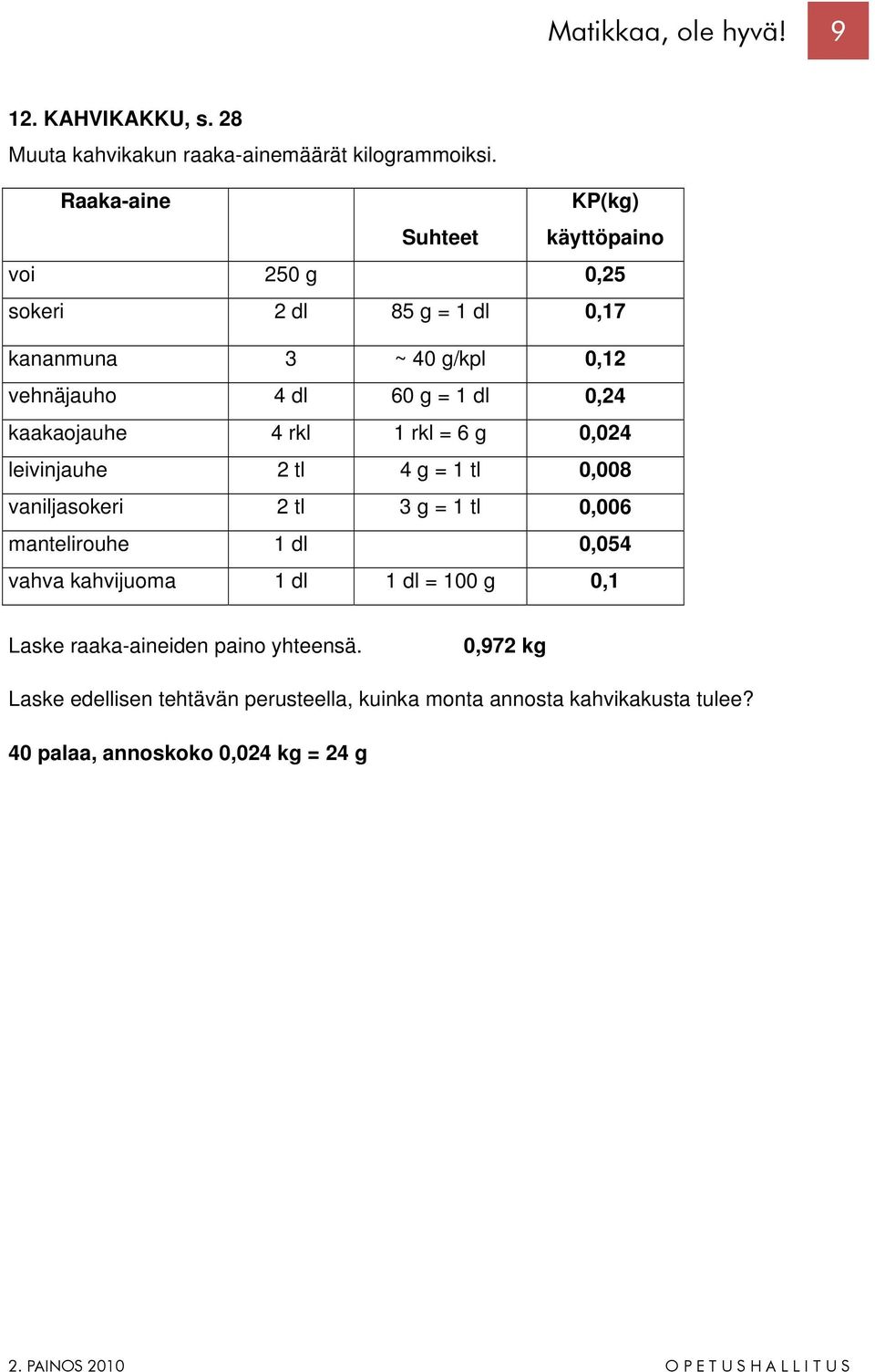 0,24 kaakaojauhe 4 rkl 1 rkl = 6 g 0,024 leivinjauhe 2 tl 4 g = 1 tl 0,008 vaniljasokeri 2 tl 3 g = 1 tl 0,006 mantelirouhe 1 dl 0,054 vahva