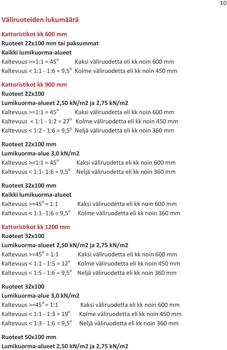 1:1-1:2 = 27 o Kolme väliruodetta eli kk noin 450 mm Kaltevuus < 1:2-1:6 = 9,5 o Neljä väliruodetta eli kk noin 360 mm Ruoteet 22x100 mm Lumikuorma-alue 3,0 kn/m2 Kaltevuus >=1:1 = 45 o Kaksi