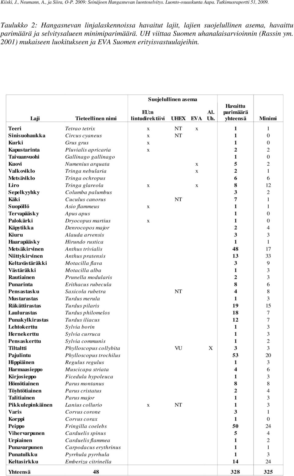 yhteensä Minimi Teeri Tetrao tetrix x NT x 1 1 Sinisuohaukka Circus cyaneus x NT 1 0 Kurki Grus grus x 1 0 Kapustarinta Pluvialis apricaria x 2 2 Taivaanvuohi Gallinago gallinago 1 0 Kuovi Numenius