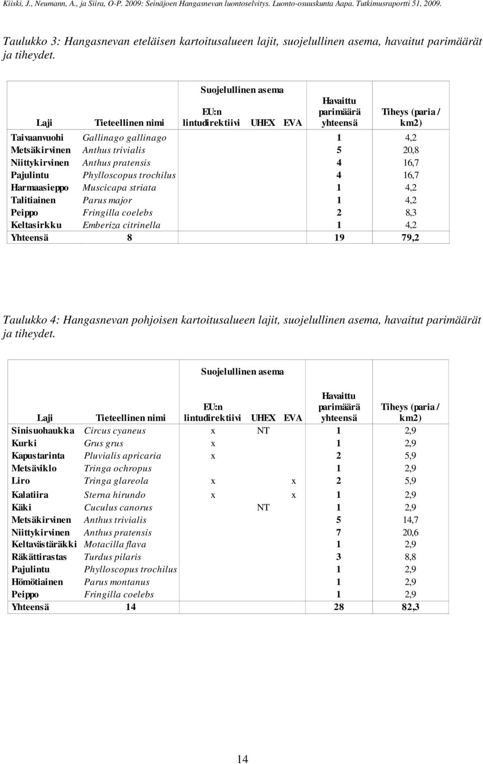 Niittykirvinen Anthus pratensis 4 16,7 Pajulintu Phylloscopus trochilus 4 16,7 Harmaasieppo Muscicapa striata 1 4,2 Talitiainen Parus major 1 4,2 Peippo Fringilla coelebs 2 8,3 Keltasirkku Emberiza