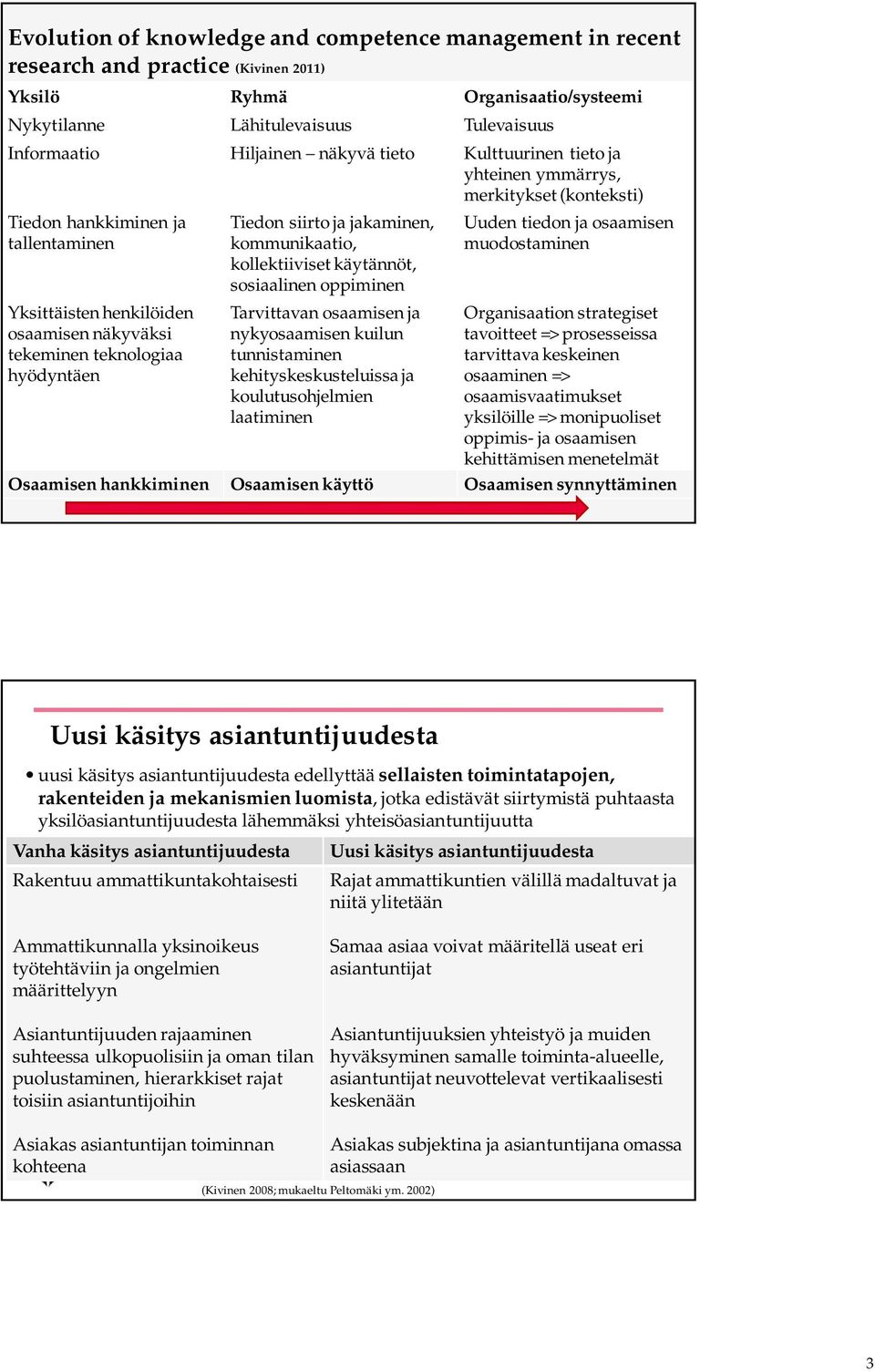 ja jakaminen, kommunikaatio, kollektiiviset käytännöt, sosiaalinen oppiminen Tarvittavan osaamisen ja nykyosaamisen kuilun tunnistaminen kehityskeskusteluissa ja koulutusohjelmien laatiminen Uuden