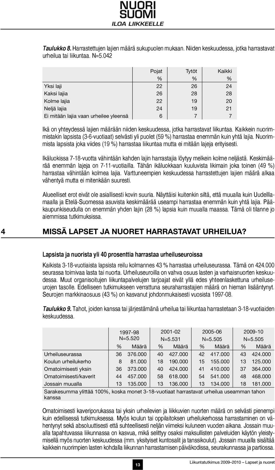 keskuudessa, jotka harrastavat liikuntaa. Kaikkein nuorimmistakin lapsista (3-6-vuotiaat) selvästi yli puolet (59 %) harrastaa enemmän kuin yhtä lajia.