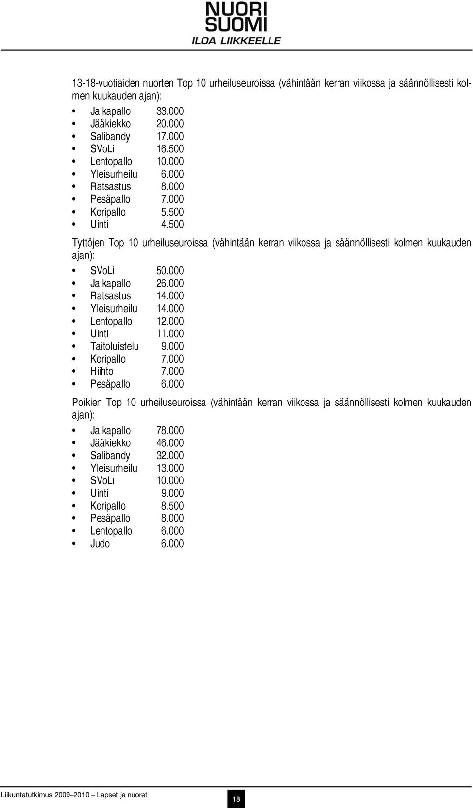 000 Jalkapallo 26.000 Ratsastus 14.000 Yleisurheilu 14.000 Lentopallo 12.000 Uinti 11.000 Taitoluistelu 9.000 Koripallo 7.000 Hiihto 7.000 Pesäpallo 6.