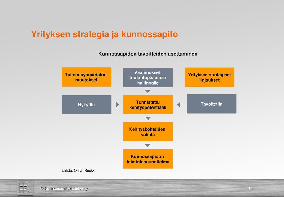 strategiset linjaukset Nykytila Tunnistettu kehityspotentiaali Tavoitetila