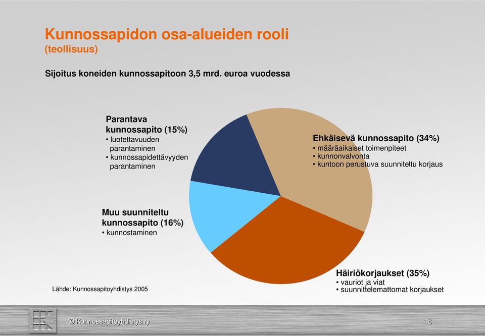 kunnossapito (34%) määräaikaiset toimenpiteet kunnonvalvonta kuntoon perustuva suunniteltu korjaus Muu suunniteltu