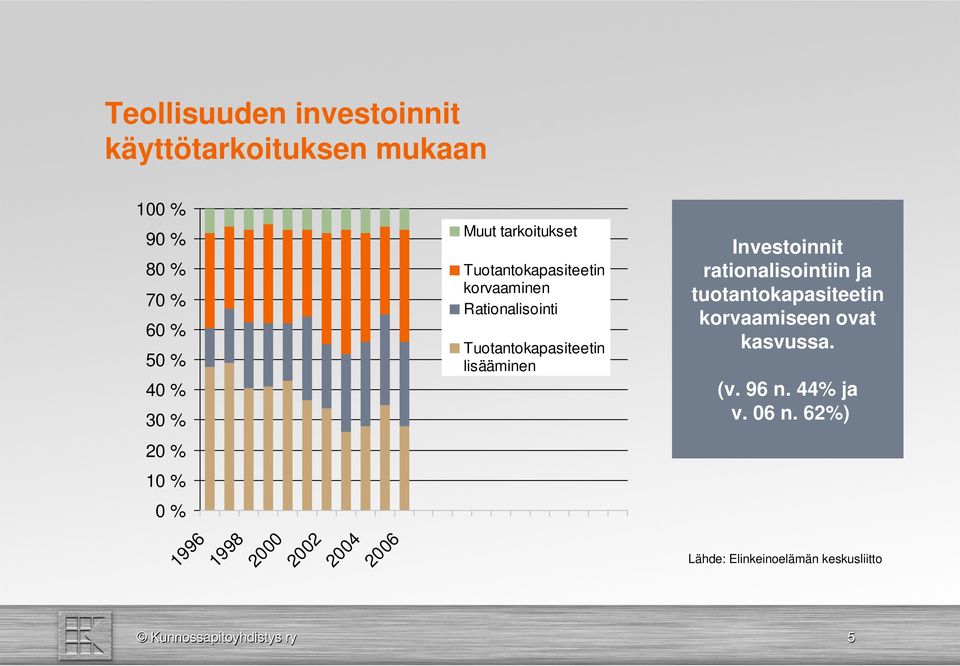 Investoinnit rationalisointiin ja tuotantokapasiteetin korvaamiseen ovat kasvussa. (v. 96 n. 44% ja v.