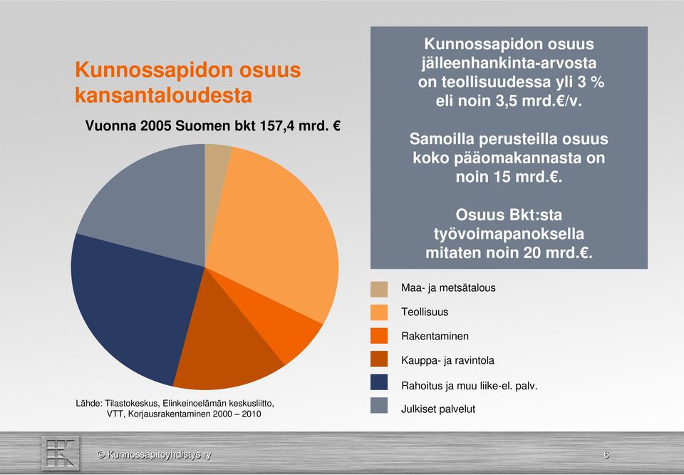 Samoilla perusteilla osuus koko pääomakannasta on noin 15 mrd.. Osuus Bkt:sta työvoimapanoksella mitaten noin 20 mrd.