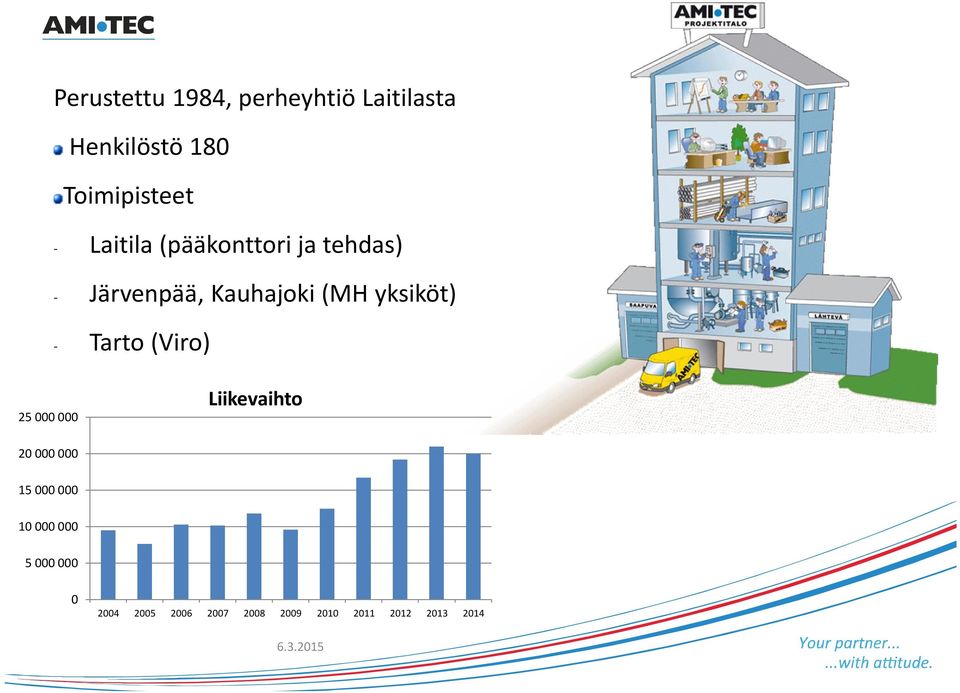 - Tarto (Viro) 25 000 000 Liikevaihto 20 000 000 15 000 000 10 000