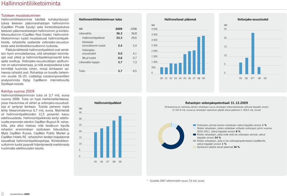 Hallinnointiliiketoiminnan tuotot muodostuvat hallinnointipalkkioista, rahastoilta saatavista voitonjako-osuustuotoista sekä kiinteistökonsultoinnin tuotoista.