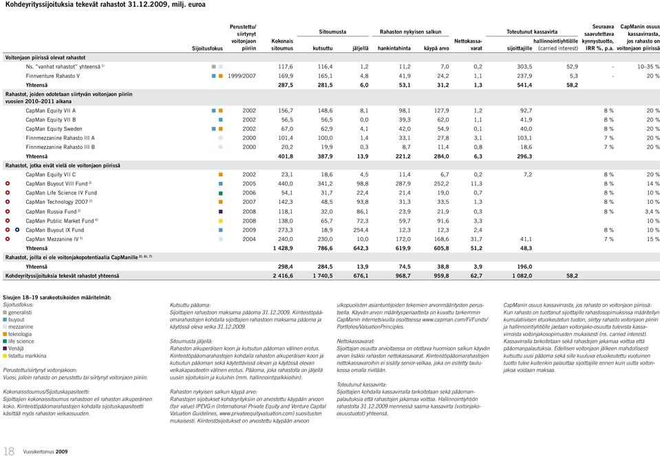 jäljellä hankintahinta käypä arvo varat sijoittajille hallinnointi yhtiölle (carried interest) Seuraava saavutettava kynnystuotto, IRR %, p.a. CapManin osuus kassa virrasta, jos rahasto on voitonjaon piirissä Ns.