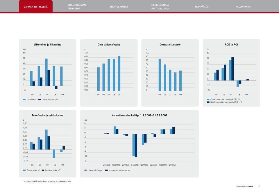 Liikevoitto/-tappio Oman pääoman tuotto (ROE), % Sijoitetun pääoman tuotto (ROI), % Tulos/osake ja osinko/osake Kannattavuuden kehitys 1.1.2008 31.12.
