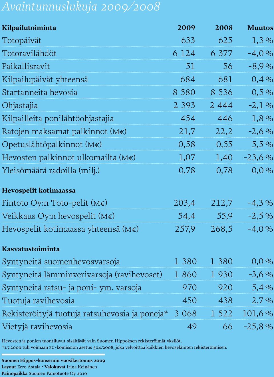 ulkomailta (m ) 1,7 1,4-23,6 % Yleisömäärä radoilla (milj.