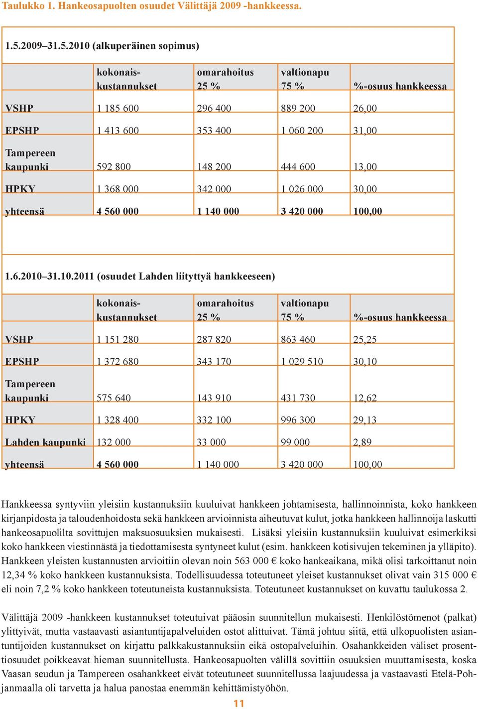 2010 (alkuperäinen sopimus) omarahoitus 25 % valtionapu 75 % %osuus hankkeessa VSHP 1 185 600 296 400 889 200 26,00 EPSHP 1 413 600 353 400 1 060 200 31,00 Tampereen kaupunki 592 800 148 200 444 600