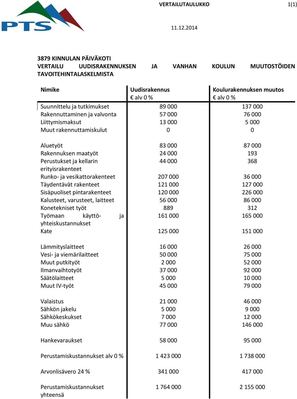 000 137 000 Rakennuttaminen ja valvonta 57 000 76 000 Liittymismaksut 13 000 5 000 Muut rakennuttamiskulut 0 0 Aluetyöt 83 000 87 000 Rakennuksen maatyöt 24 000 193 Perustukset ja kellarin 44 000 368