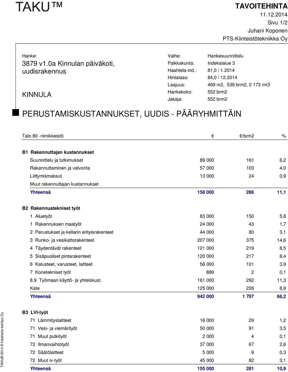 2014 Laajuus: 469 m2, 539 brm2, 2 173 rm3 Hankekoko: 552 brm2 Jakaja: 552 brm2 PERUSTAMISKUSTANNUKSET, UUDIS - PÄÄRYHMITTÄIN Talo 80 -nimikkeistö /brm2 % B1 Rakennuttajan kustannukset Suunnittelu ja