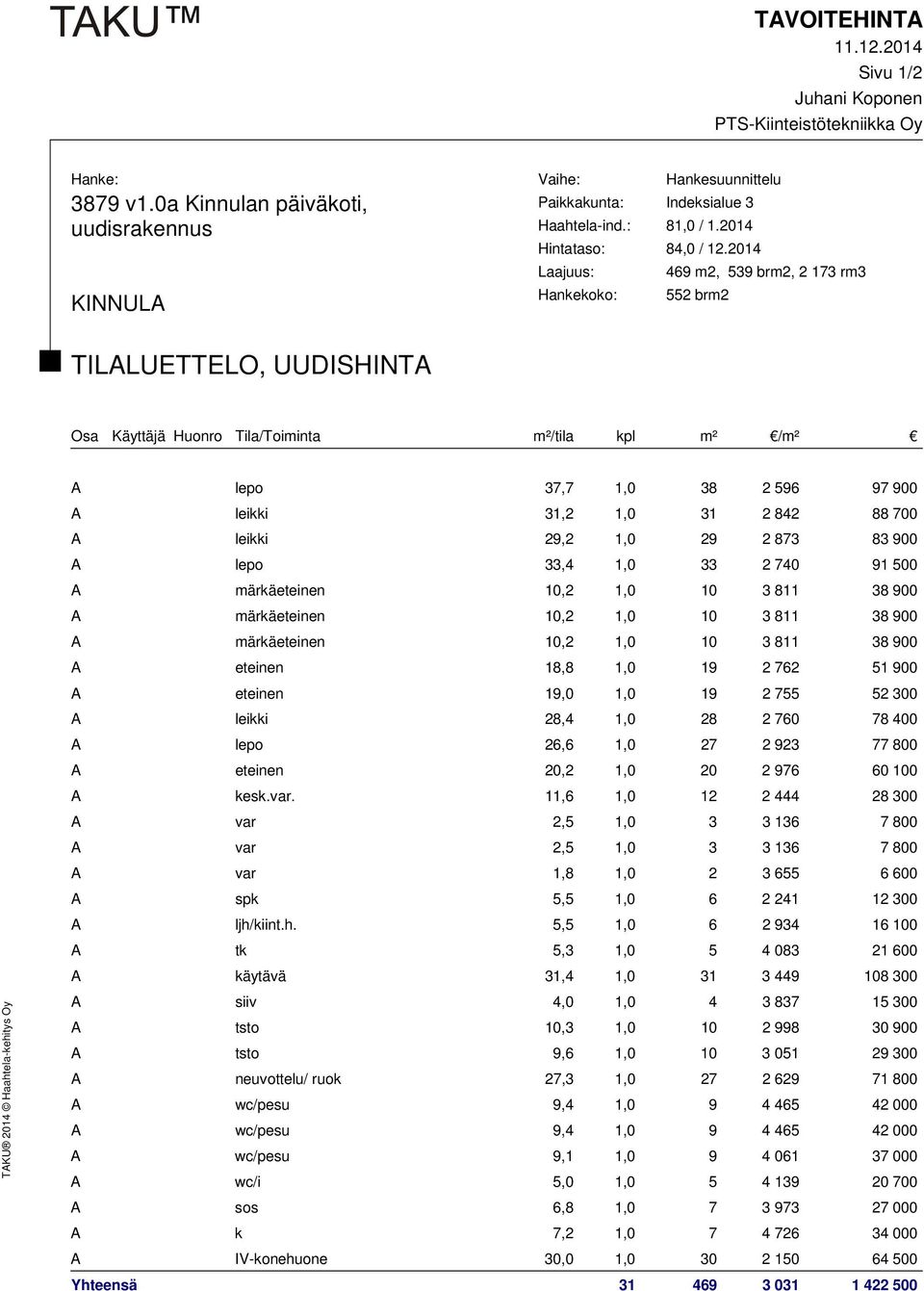 2014 Laajuus: 469 m2, 539 brm2, 2 173 rm3 Hankekoko: 552 brm2 TILALUETTELO, UUDISHINTA Osa Käyttäjä Huonro Tila/Toiminta m²/tila kpl m² /m² A lepo 37,7 1,0 38 2 596 97 900 A leikki 31,2 1,0 31 2 842