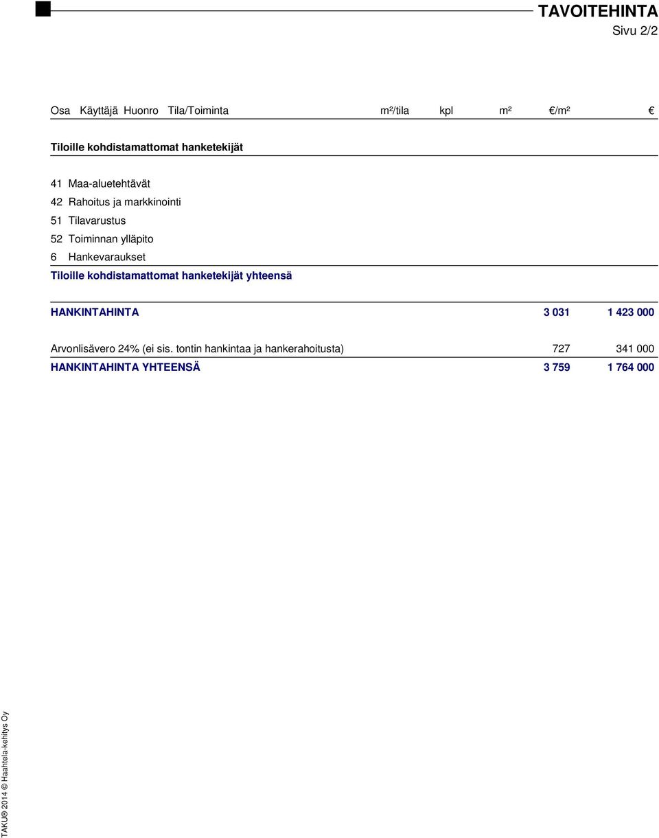 6 Hankevaraukset Tiloille kohdistamattomat hanketekijät yhteensä HANKINTAHINTA 3 031 1 423 000