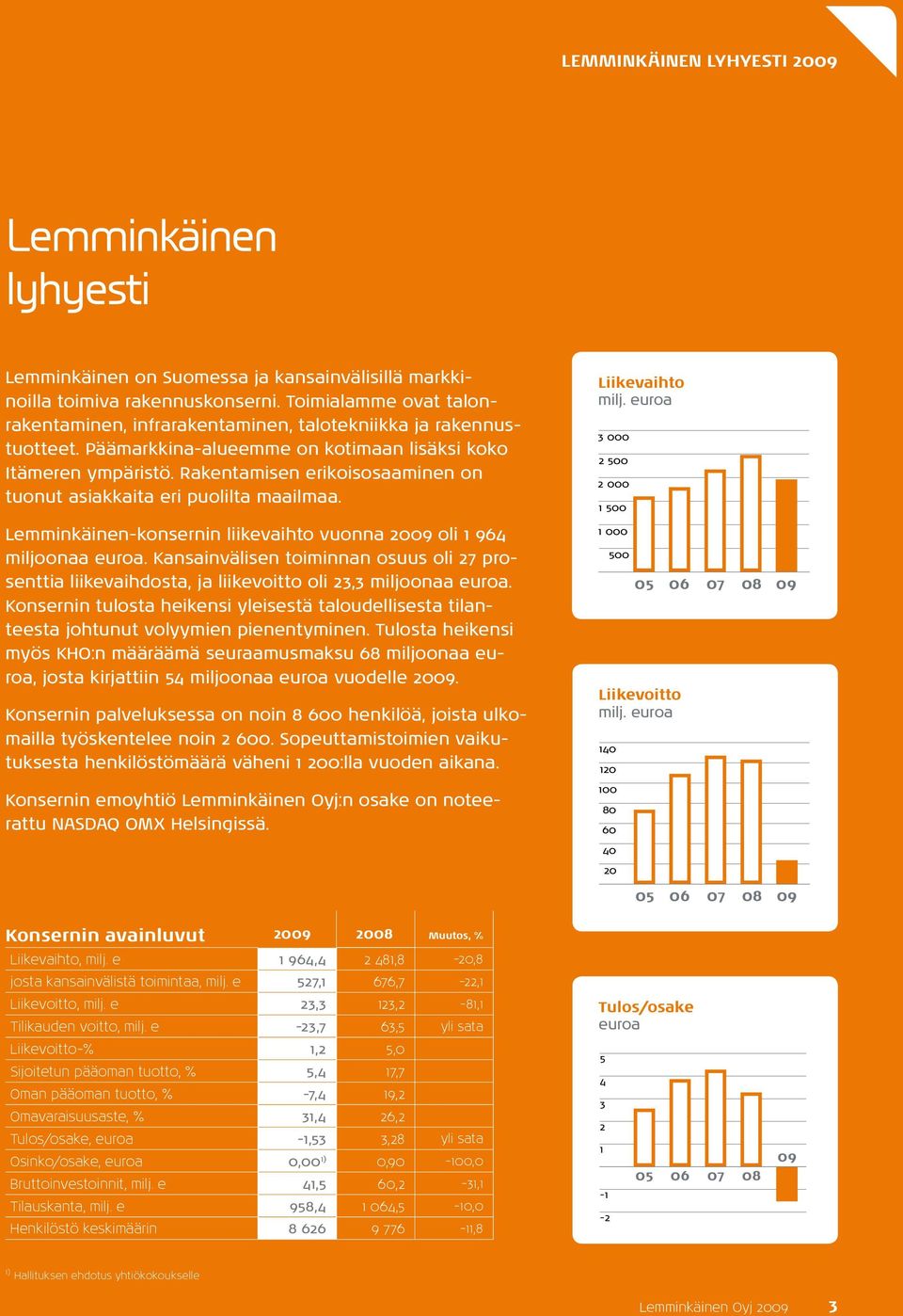 Rakentamisen erikoisosaaminen on tuonut asiakkaita eri puolilta maailmaa. Lemminkäinen-konsernin liikevaihto vuonna 2009 oli 1 964 mil joonaa euroa.