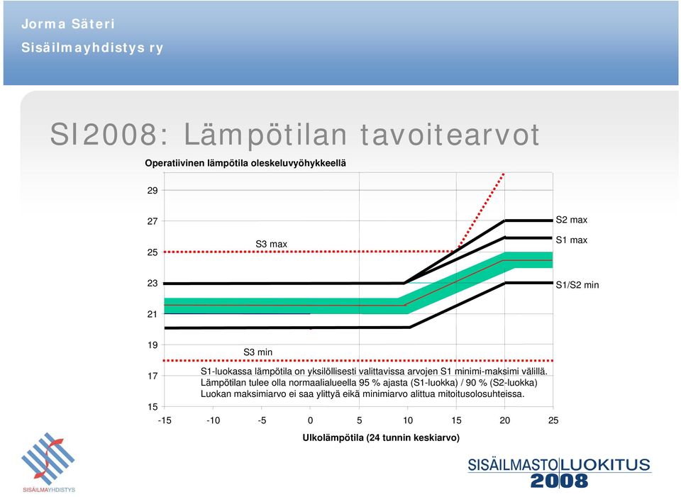 17 Lämpötilan tulee olla normaalialueella 95 % ajasta (S1-luokka) / 90 % (S2-luokka) Luokan maksimiarvo ei saa