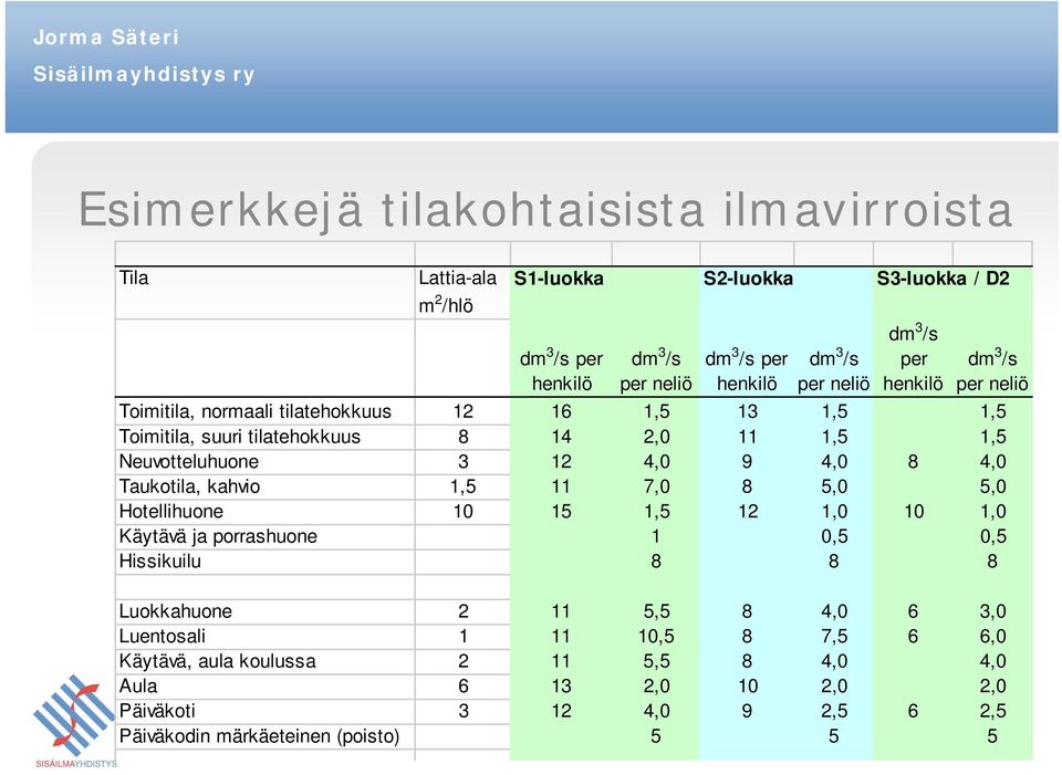 4,0 9 4,0 8 4,0 Taukotila, kahvio 1,5 11 7,0 8 5,0 5,0 Hotellihuone 10 15 1,5 12 1,0 10 1,0 Käytävä ja porrashuone 1 0,5 0,5 Hissikuilu 8 8 8 Luokkahuone 2 11 5,5 8 4,0 6