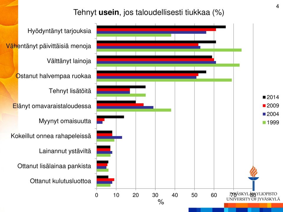 omavaraistaloudessa Myynyt omaisuutta 2014 2009 2004 1999 Kokeillut onnea rahapeleissä