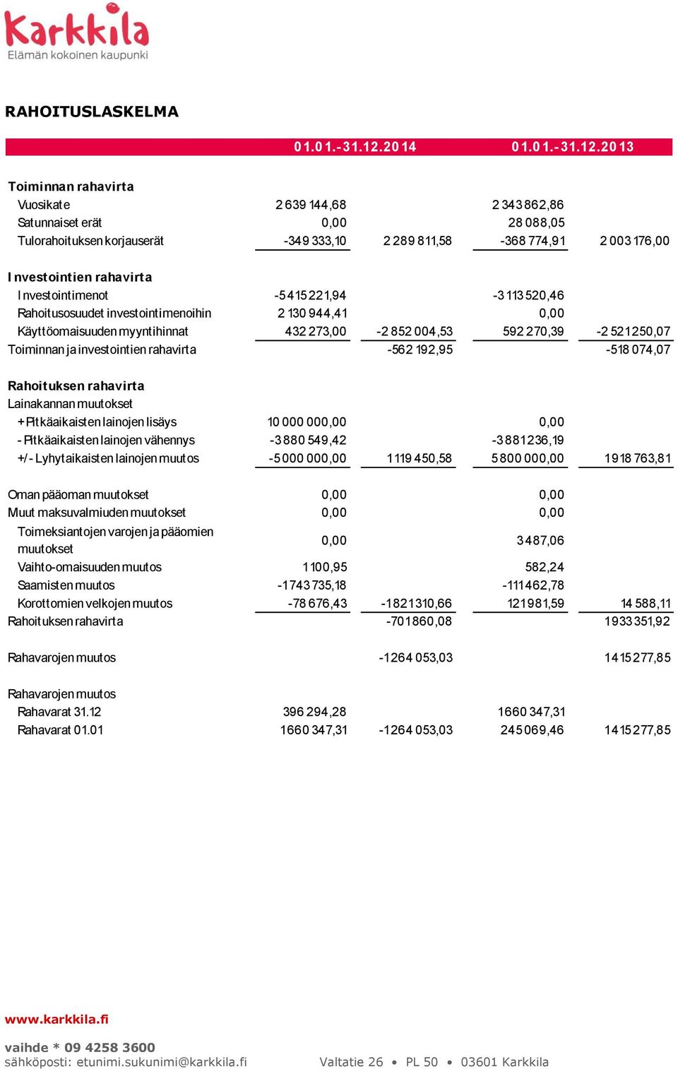 20 13 Toiminnan rahavirta Vuosikate 2 639 144,68 2 343 862,86 Satunnaiset erät 0,00 28 088,05 Tulorahoituksen korjauserät -349 333,10 2 289 811,58-368 774,91 2 003176,00 I nvestointien rahavirta I