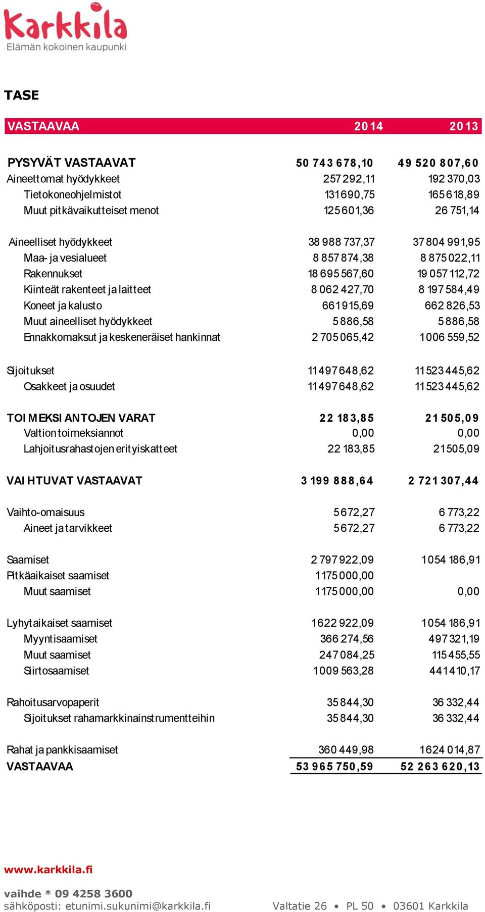 197 584,49 Koneet ja kalusto 661915,69 662 826,53 Muut aineelliset hyödykkeet 5886,58 5886,58 Ennakkomaksut ja keskeneräiset hankinnat 2 705 065,42 1006 559,52 Sijoitukset 11 497648,62 11 523 445,62