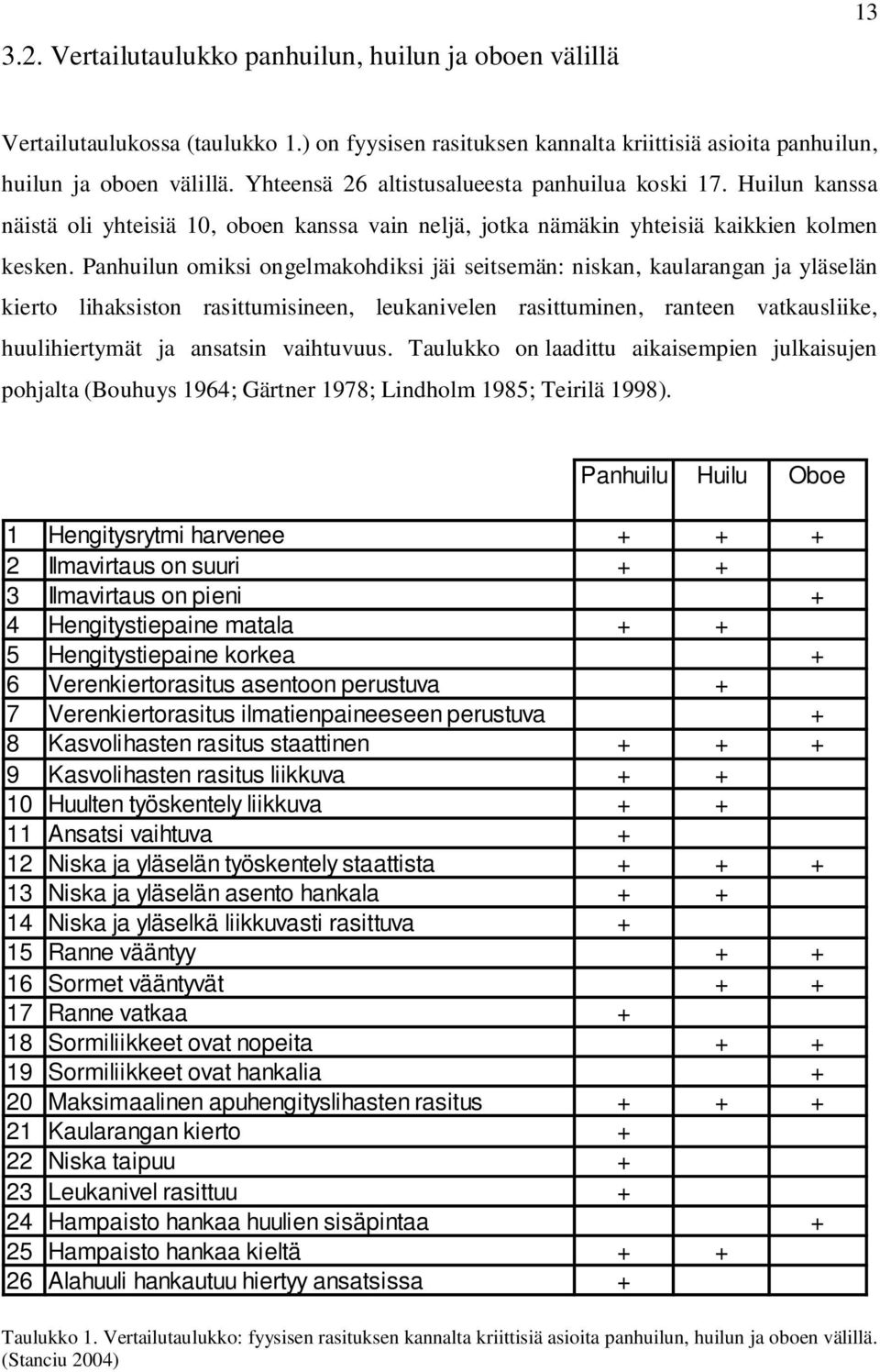Panhuilun omiksi ongelmakohdiksi jäi seitsemän: niskan, kaularangan ja yläselän kierto lihaksiston rasittumisineen, leukanivelen rasittuminen, ranteen vatkausliike, huulihiertymät ja ansatsin