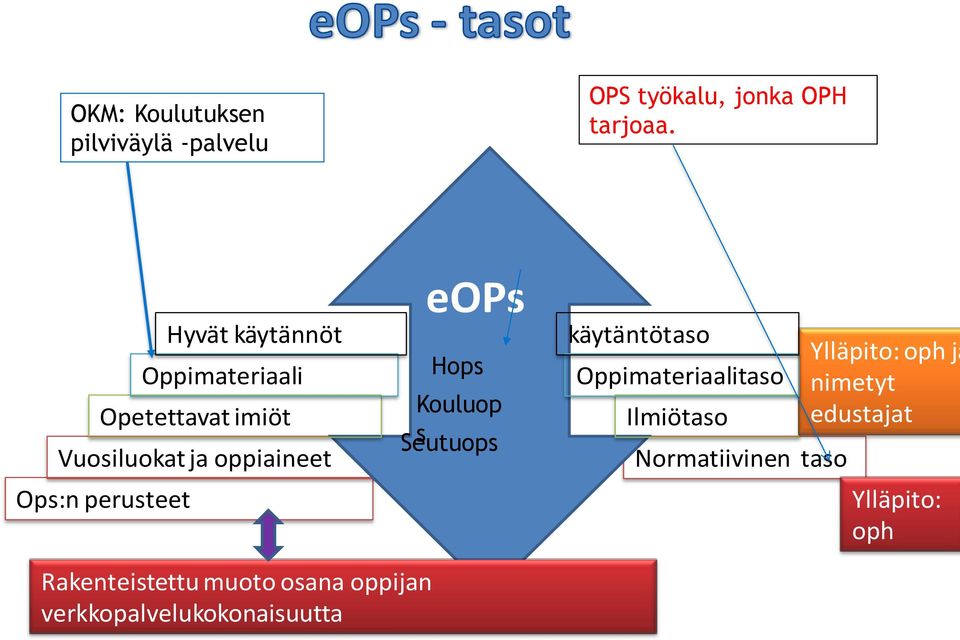 perusteet eops Hops Kouluop Seutuops s käytäntötaso Oppimateriaalitaso Ilmiötaso